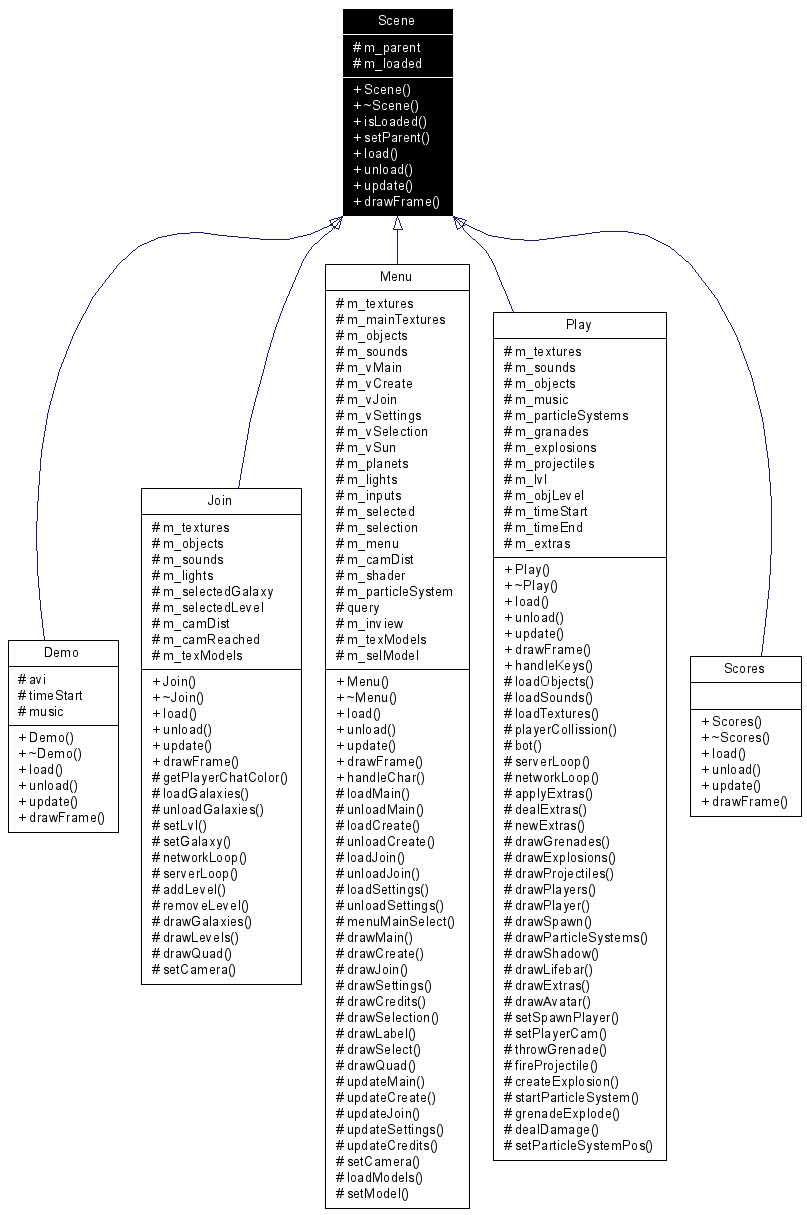 Inheritance graph